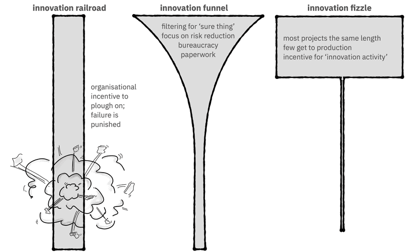 a diagram showing an innovation railroad, funnel, and fizzle