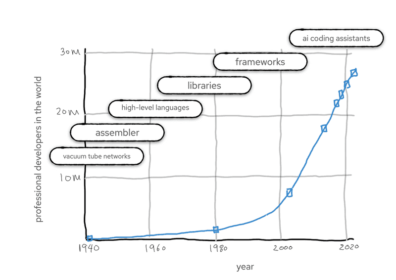 a chart showing an exponential rise in the number of developers