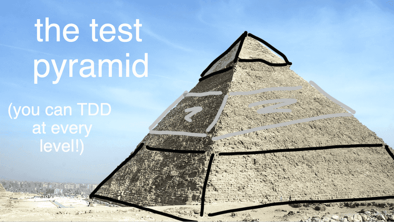 A pyramid photo annotated with layers