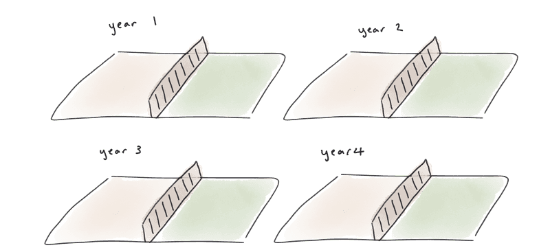 two fields, with the crops not changing position over the years