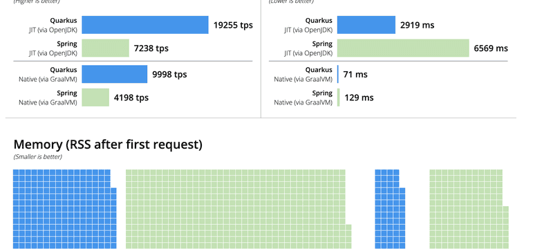 Quarkus has great performance – and we have new evidence