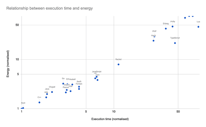 A plot of execution energy and time for a series of languages. The line is close to straight.