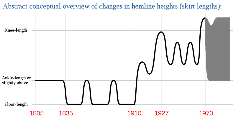 Line graph of skirt lengths