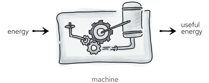 A simple machine with energy as an input