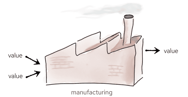 A factory with value as an output